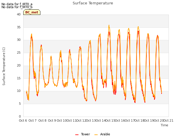 plot of Surface Temperature