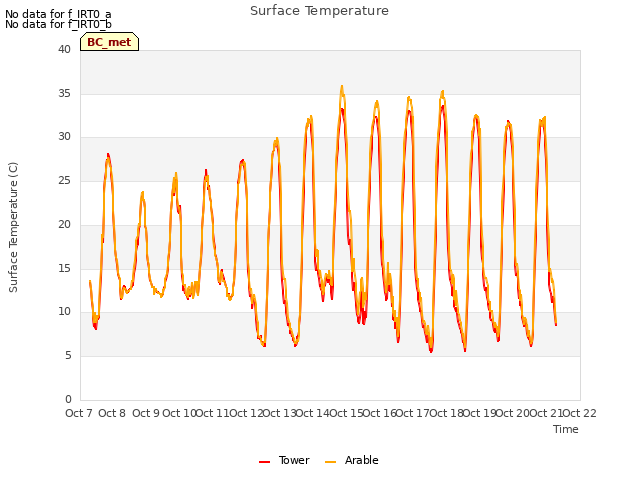 plot of Surface Temperature