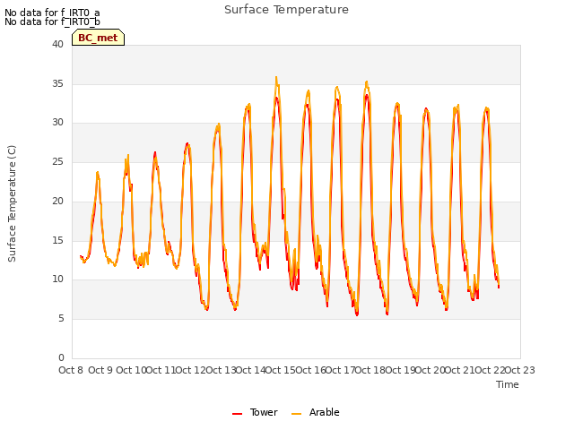 plot of Surface Temperature