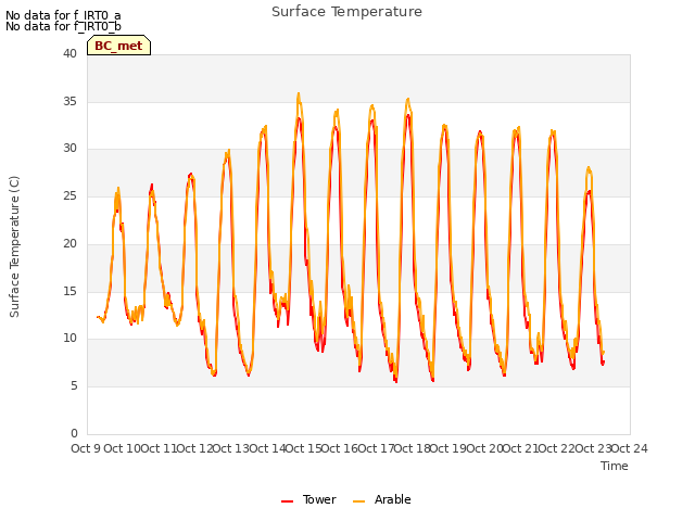 plot of Surface Temperature