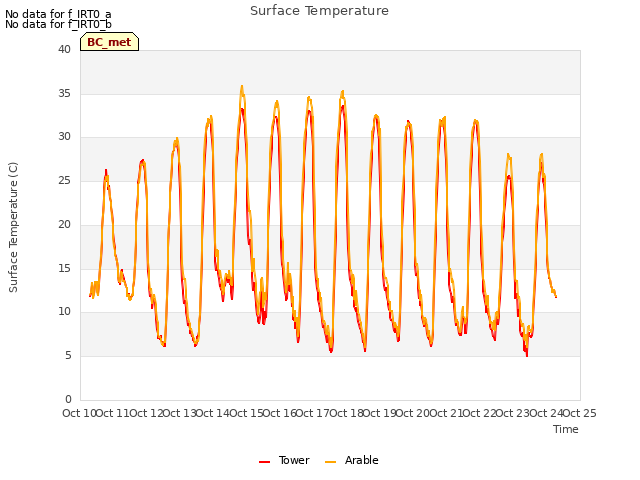 plot of Surface Temperature