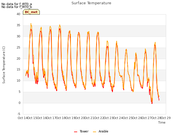 plot of Surface Temperature