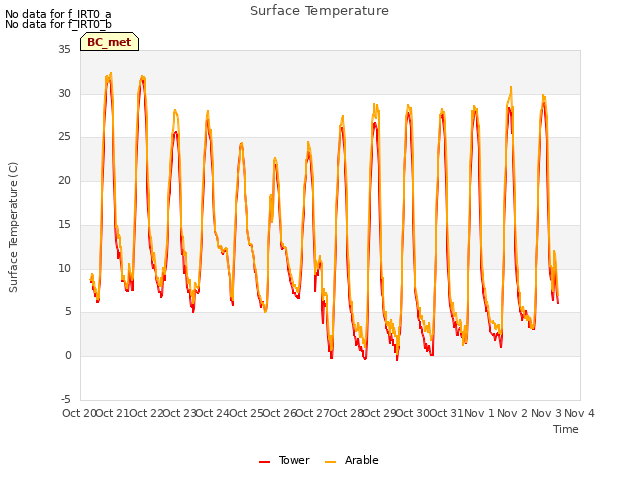 plot of Surface Temperature