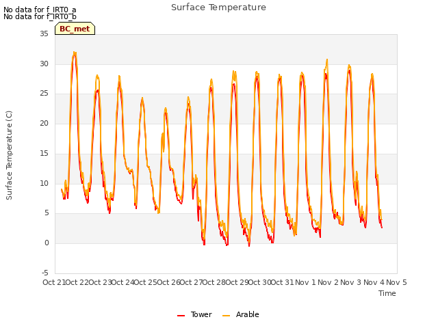 plot of Surface Temperature