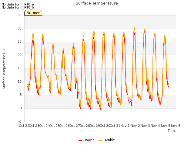 plot of Surface Temperature