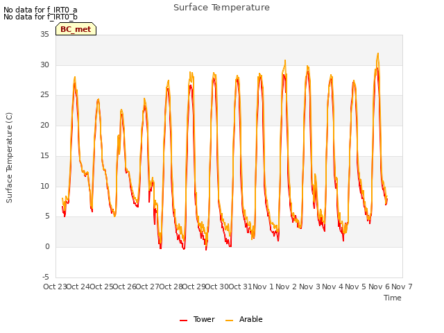 plot of Surface Temperature