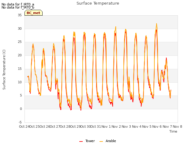 plot of Surface Temperature