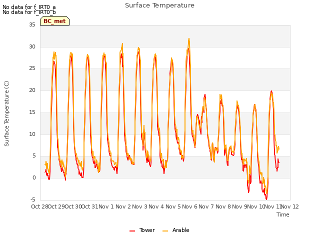 plot of Surface Temperature