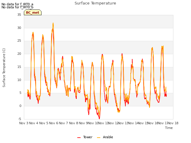 plot of Surface Temperature