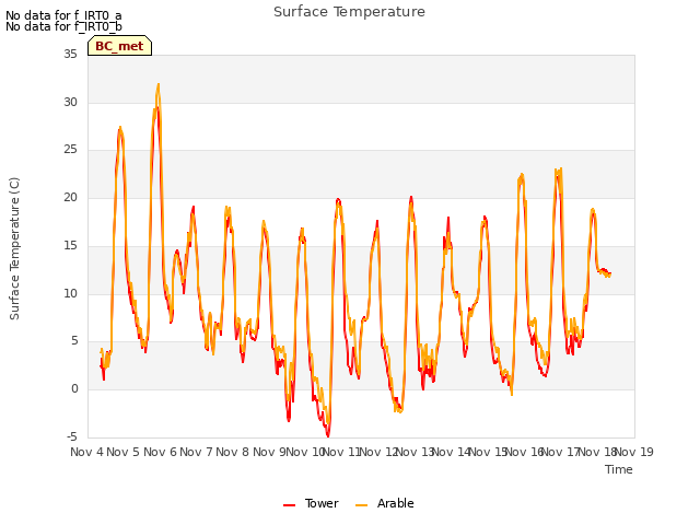 plot of Surface Temperature