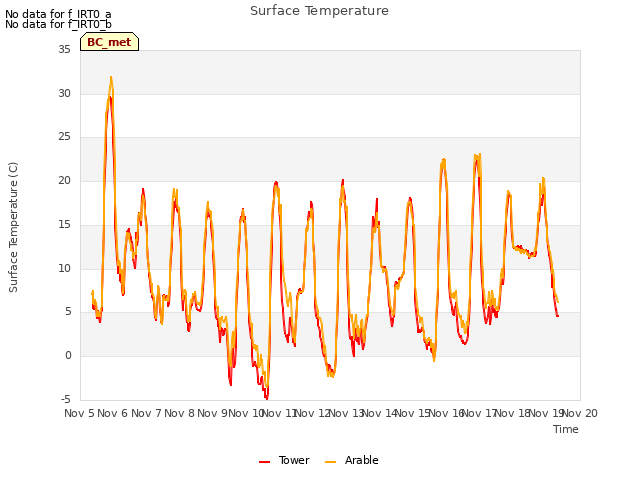 plot of Surface Temperature