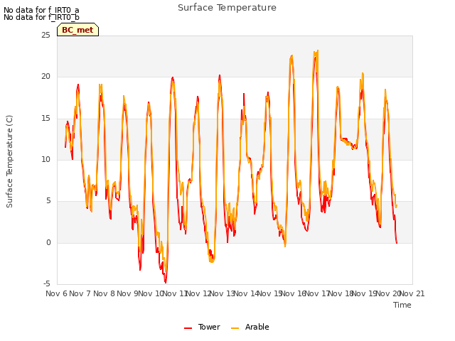 plot of Surface Temperature