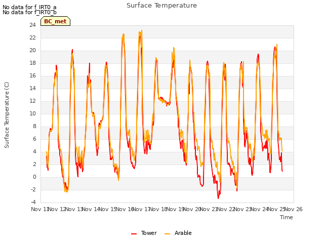 plot of Surface Temperature