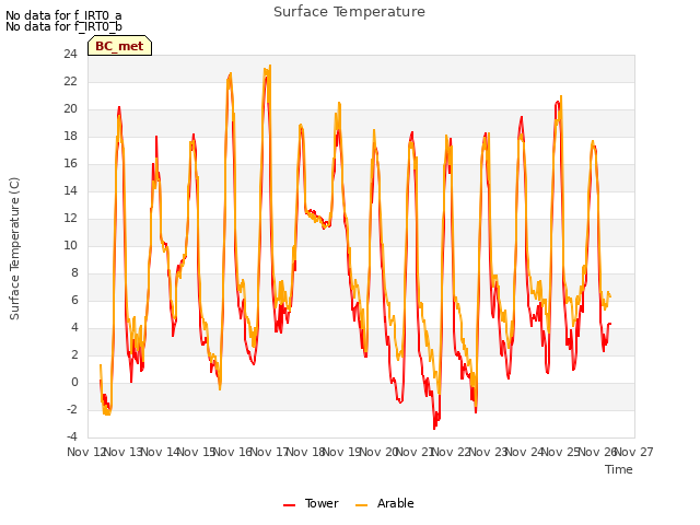 plot of Surface Temperature