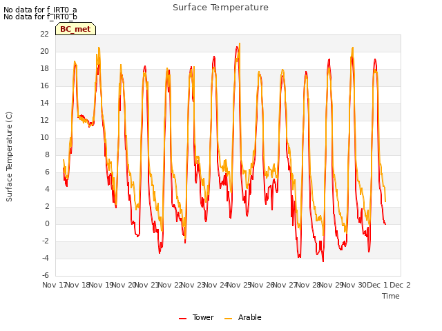 plot of Surface Temperature