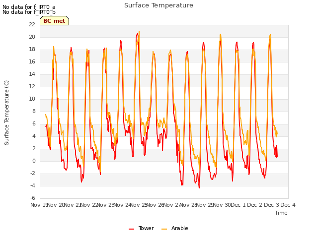 plot of Surface Temperature