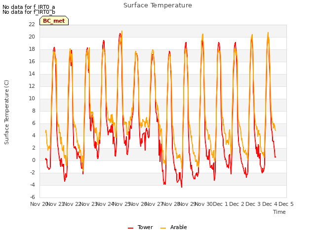 plot of Surface Temperature