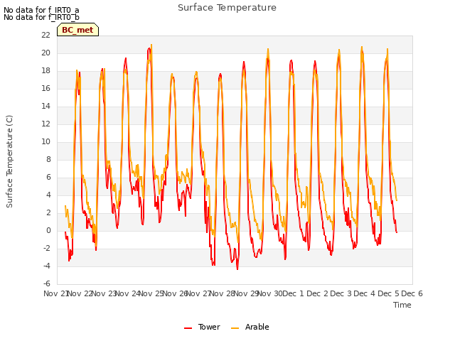 plot of Surface Temperature