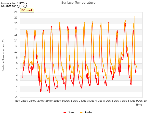 plot of Surface Temperature