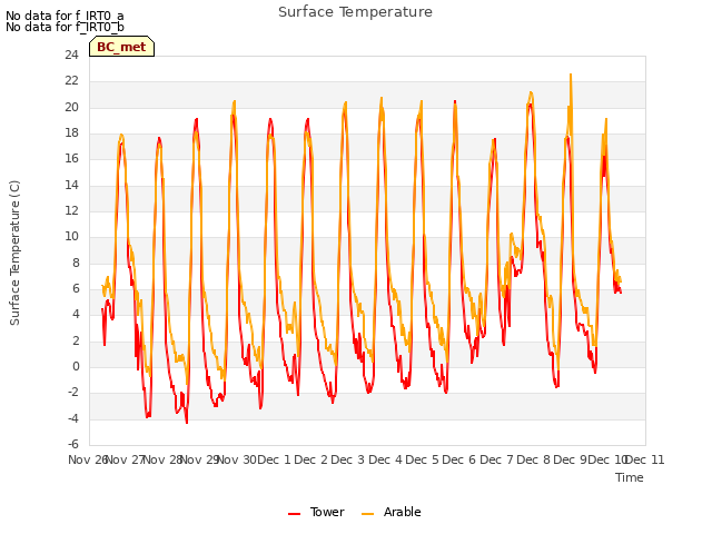 plot of Surface Temperature