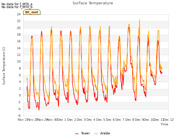 plot of Surface Temperature