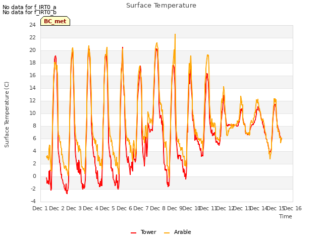 plot of Surface Temperature