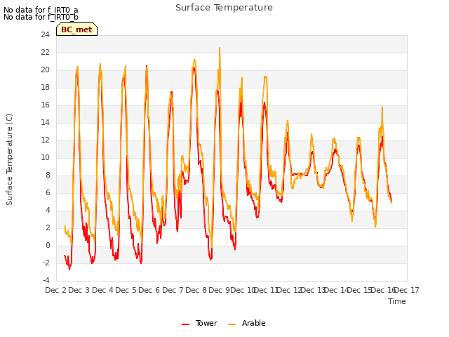 plot of Surface Temperature