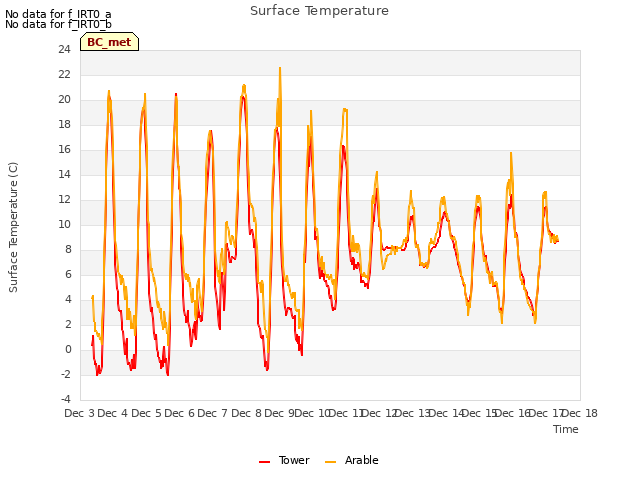 plot of Surface Temperature