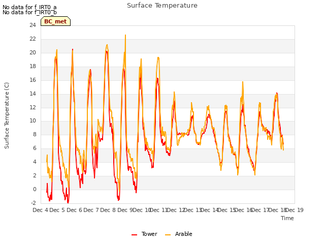 plot of Surface Temperature