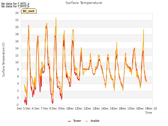 plot of Surface Temperature