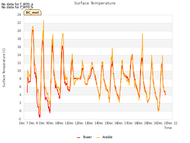 plot of Surface Temperature