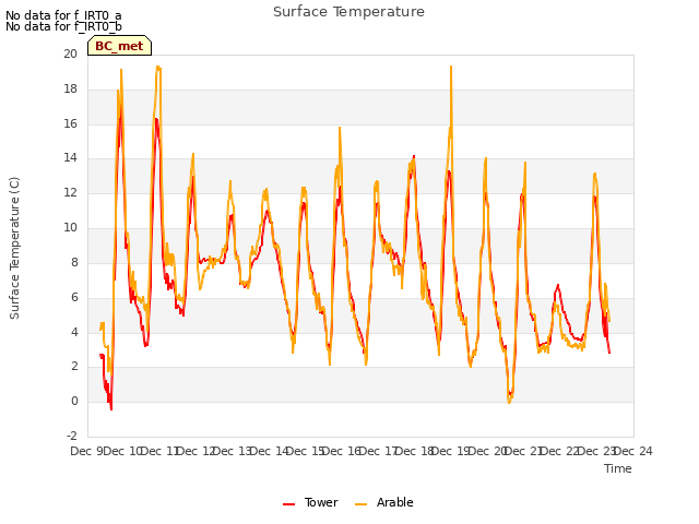 plot of Surface Temperature