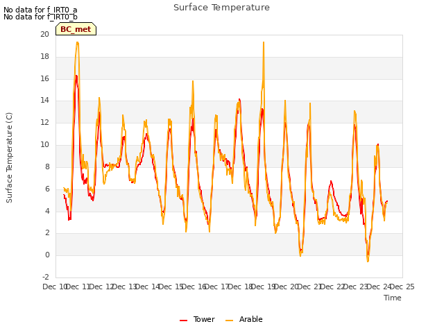 plot of Surface Temperature