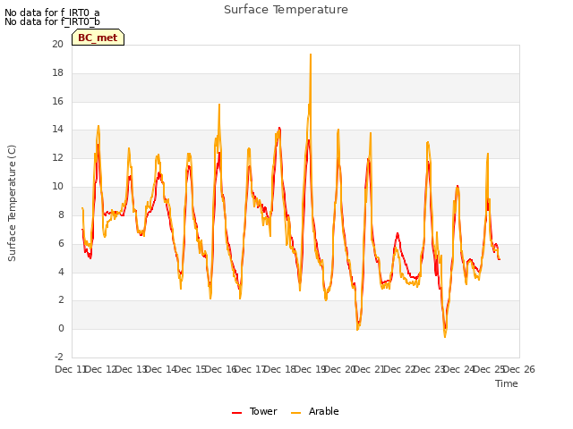 plot of Surface Temperature