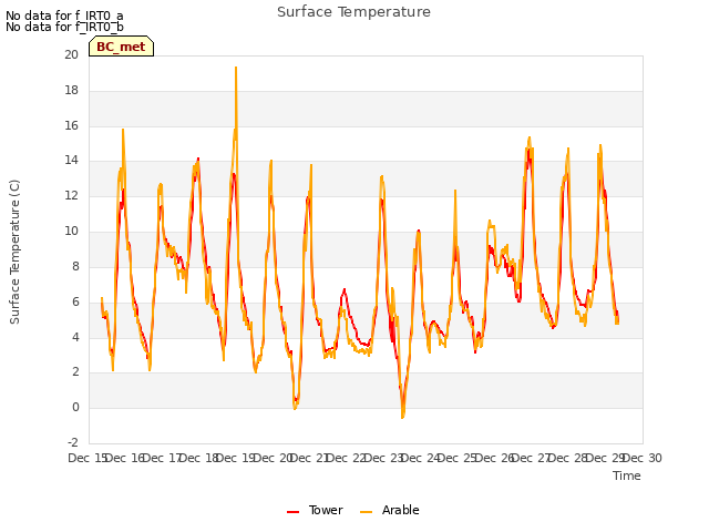 plot of Surface Temperature