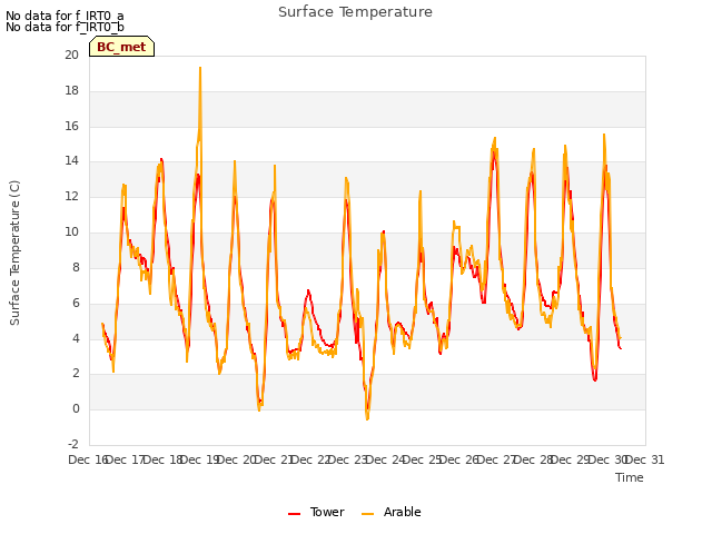 plot of Surface Temperature