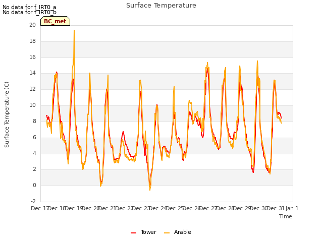 plot of Surface Temperature