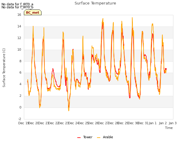 plot of Surface Temperature