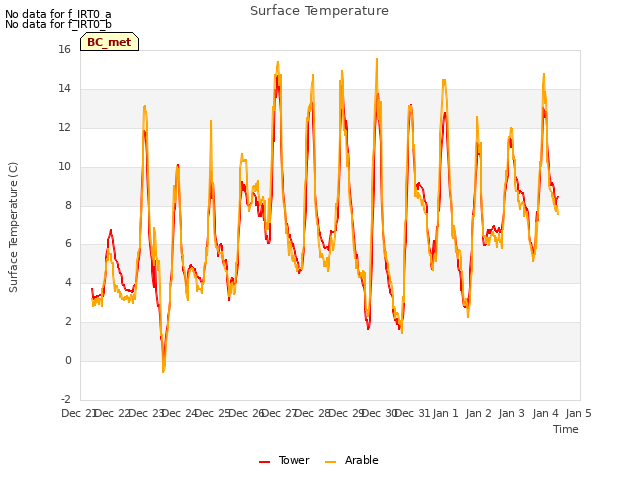 plot of Surface Temperature