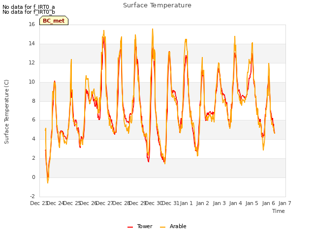 plot of Surface Temperature