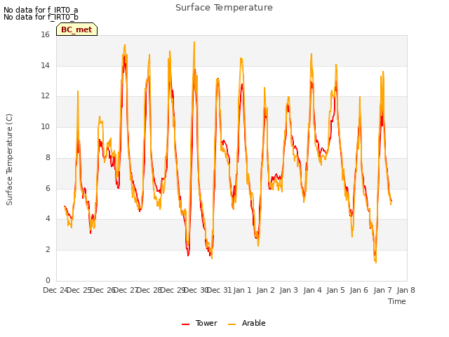 plot of Surface Temperature