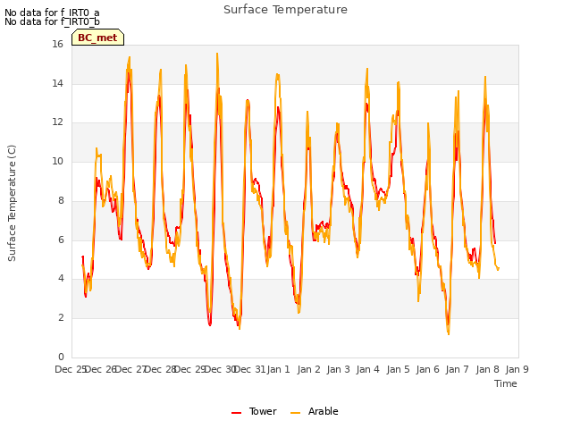 plot of Surface Temperature