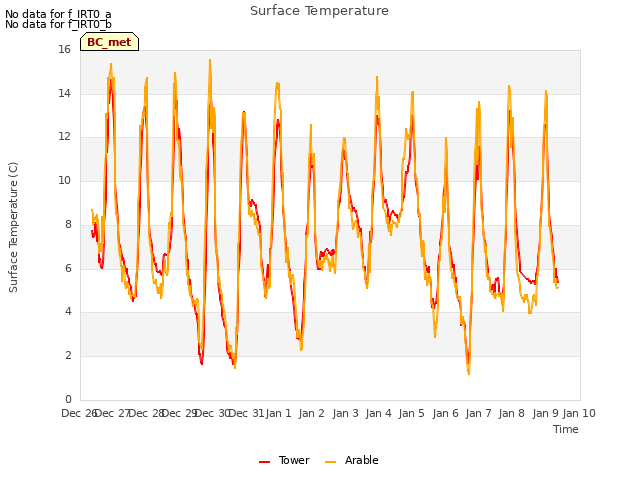 plot of Surface Temperature