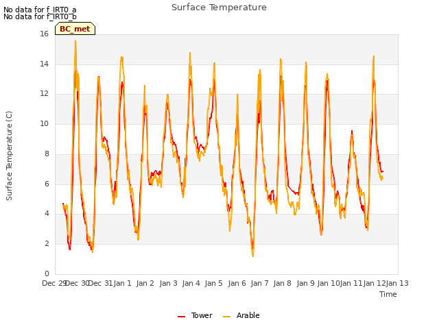 plot of Surface Temperature