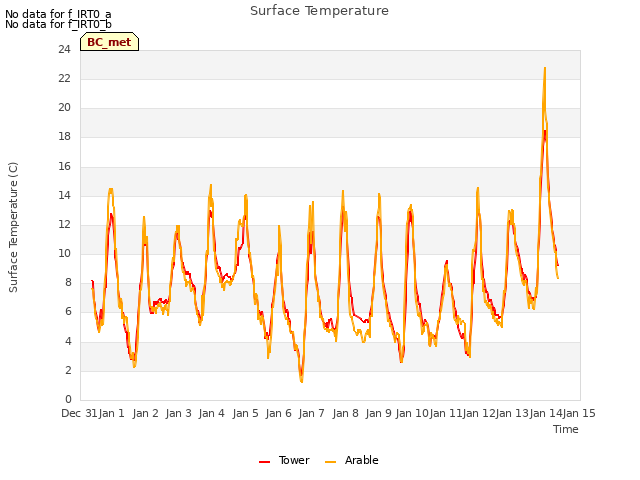 plot of Surface Temperature