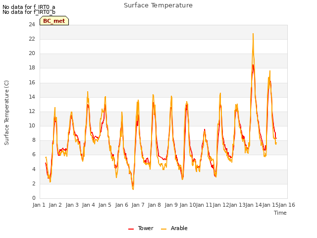 plot of Surface Temperature