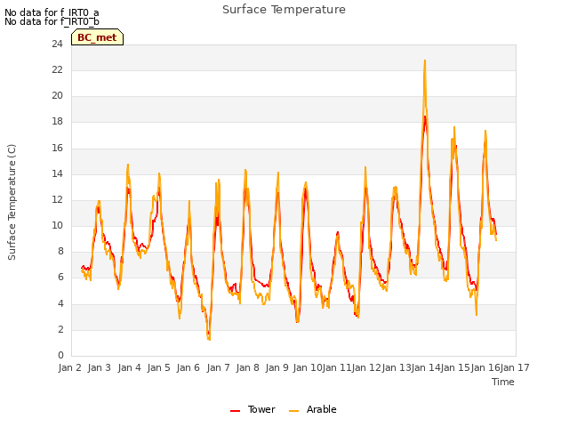 plot of Surface Temperature