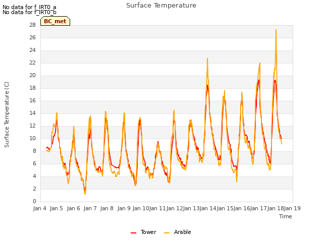 plot of Surface Temperature