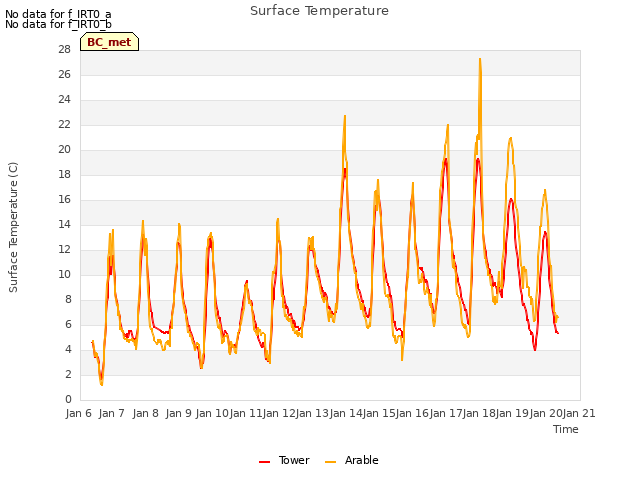 plot of Surface Temperature