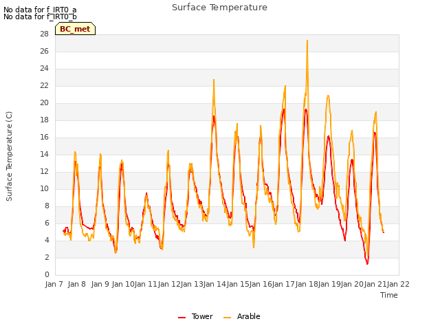 plot of Surface Temperature